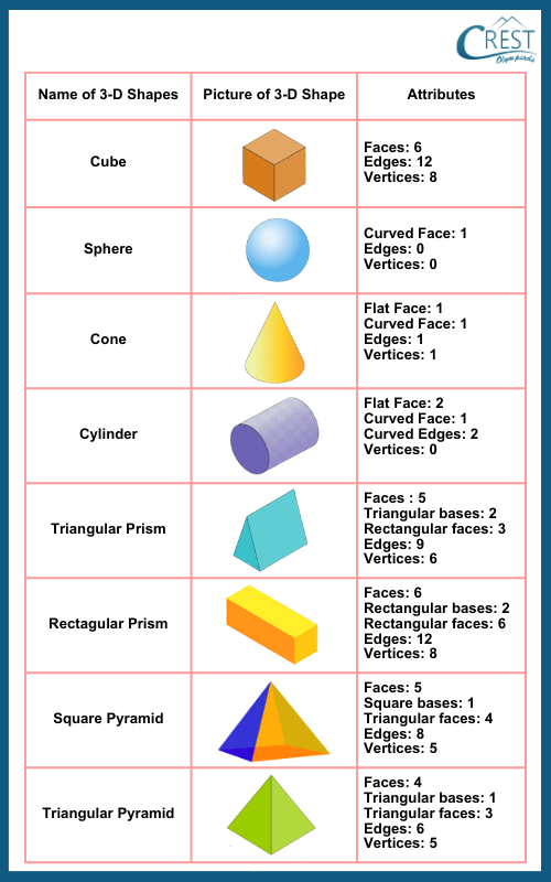 3Rd 3D Shapes Names Faces Edges And Vertices