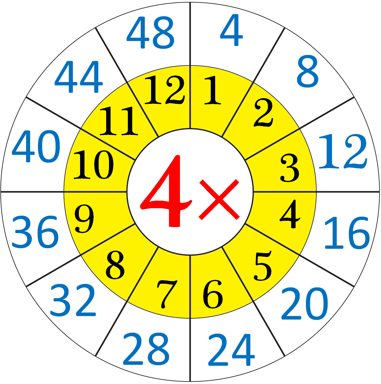 4 Times Multiplication Chart Minthor