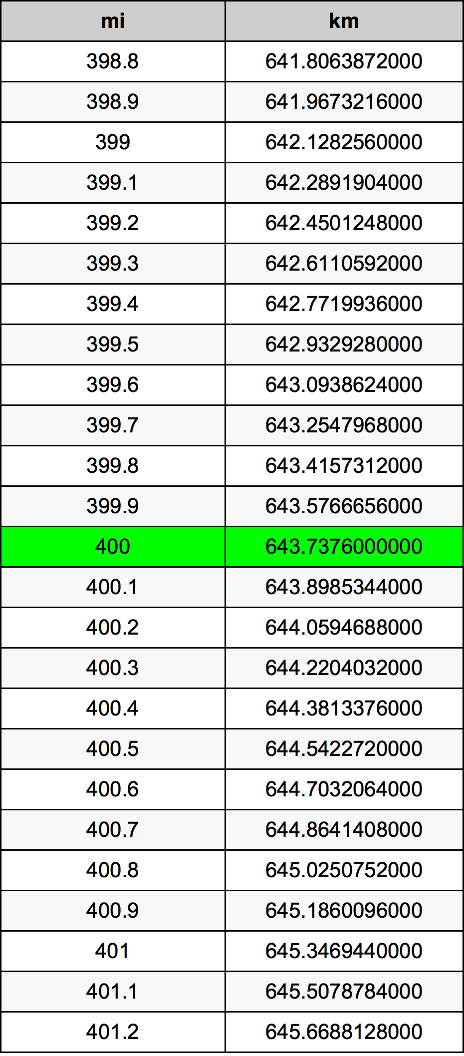 400 Miles To Km