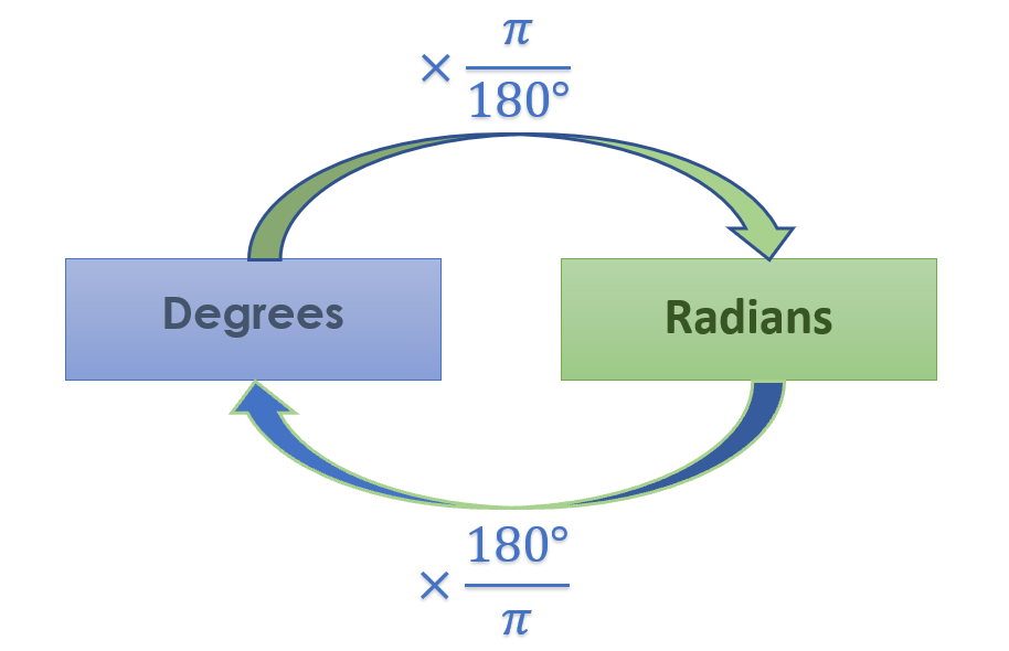 41 Degrees And Radians Conversion Practice Worksheet Answers