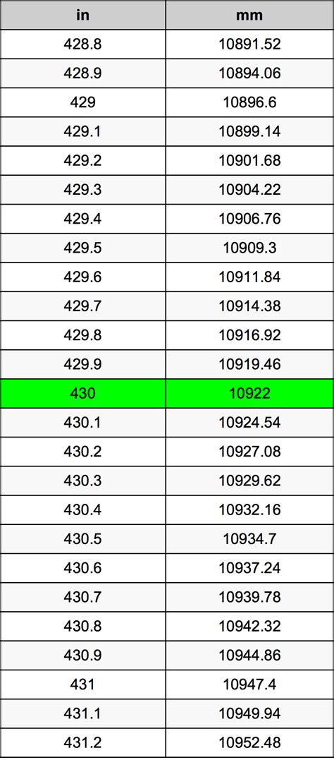 Convert 430 mm to Inches Quickly and Accurately