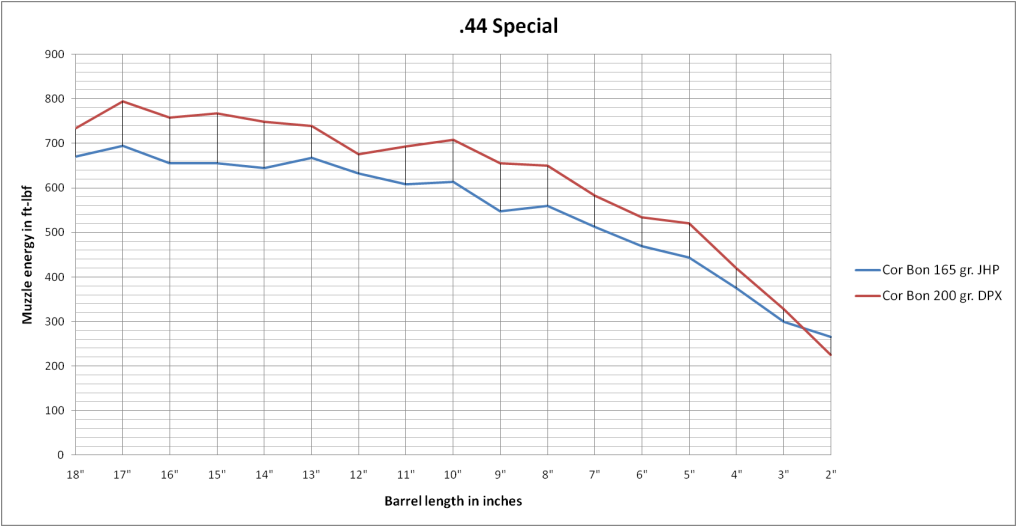 44 Special Ballistics