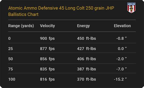 45 Acp Ballistics Tables From All Major Ammo Makers