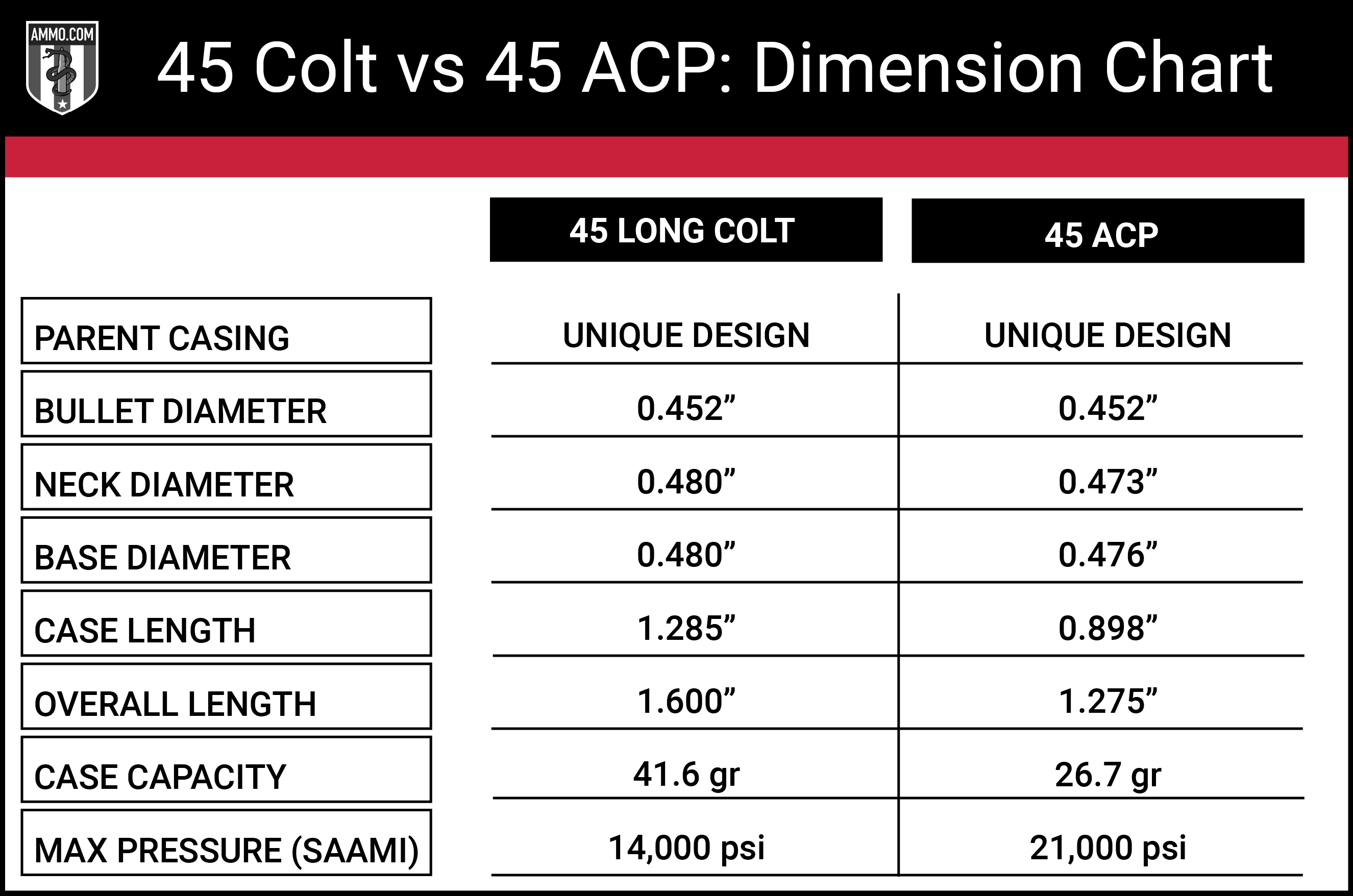 45 Colt Vs 45 Acp Colt 45 S Caliber Comparison By Ammo Com