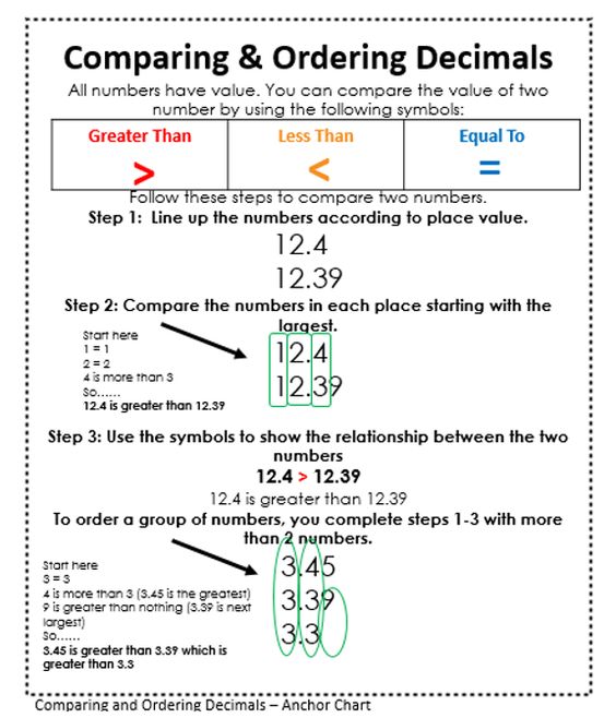 5 9 Comparing Decimals Holly Hills 5Th Grade