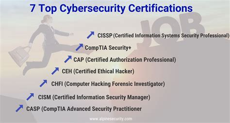 5 Cybersecurity Certifications That Employers Are Looking For Ciso Global Formerly Alpine