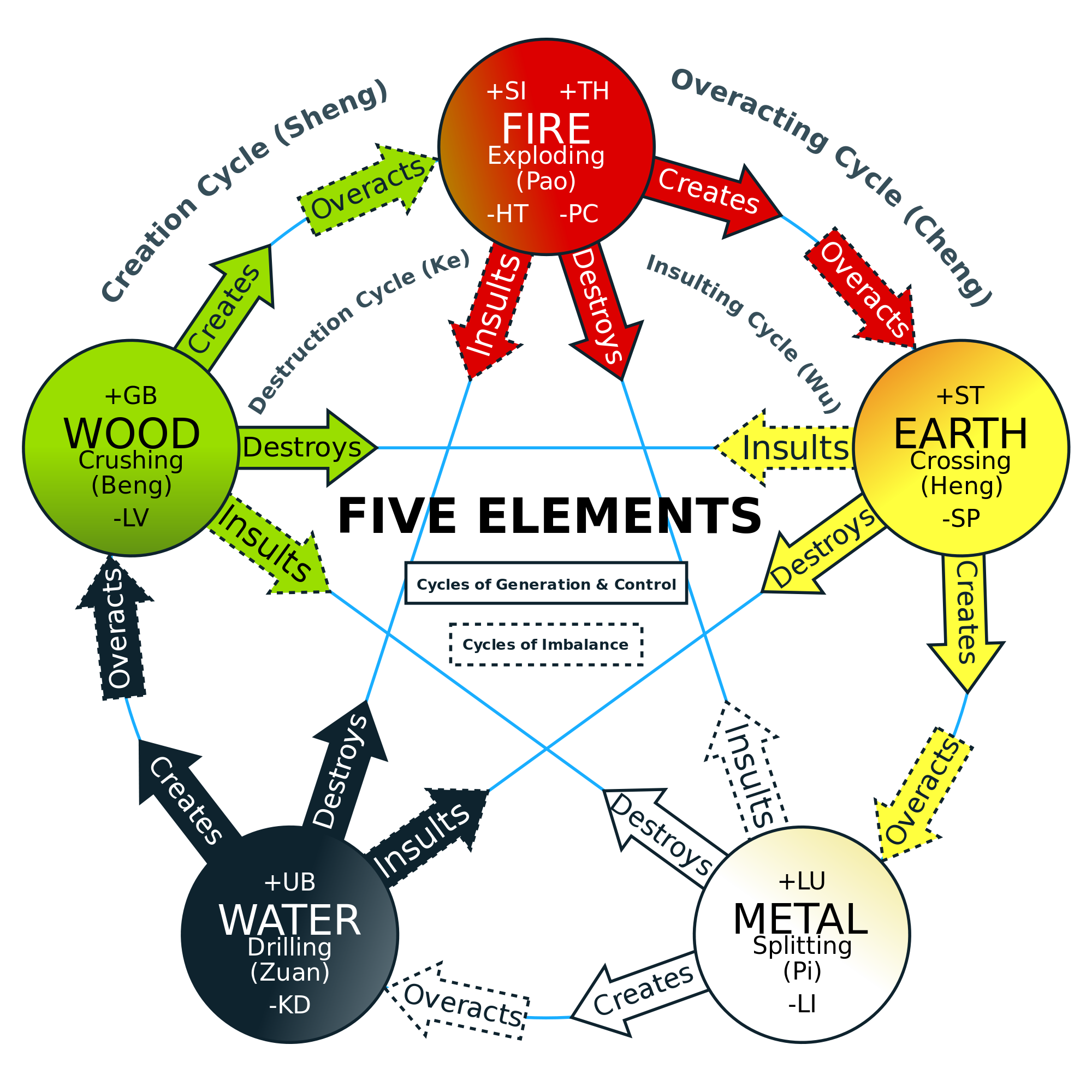 5 Element Theory Earth Element Explained Part Of The Online Study