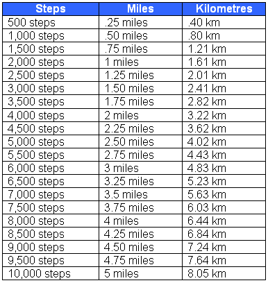 5 Minutes Walk 500 Steps 1 4 Mile See The Chart Below Deaf Seniors