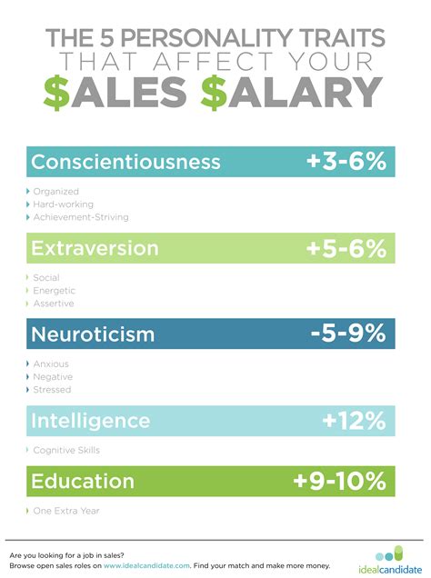 5 Personality Traits That Have A Big Impact On Your Sales Paycheck