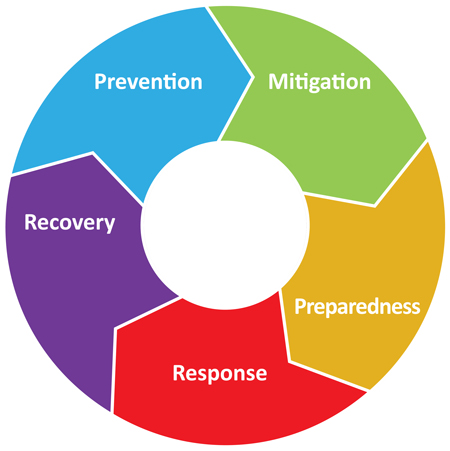 5 Phases Em Winona County Emergency Management