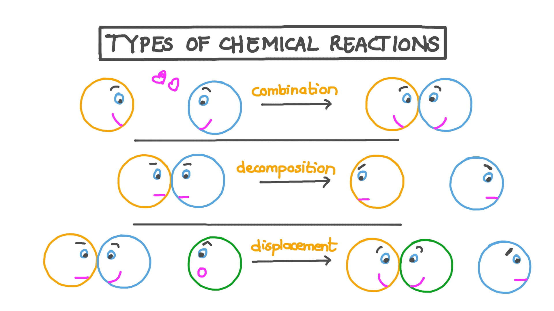 5 Types Of Chemical Reactions Worksheet Thekidsworksheet