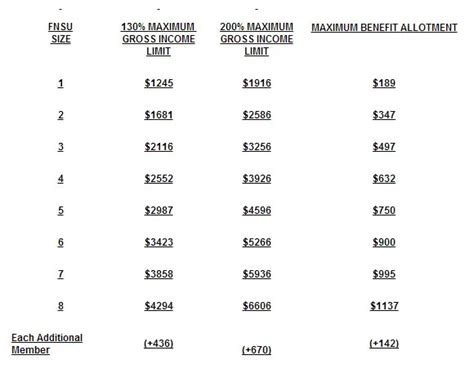 5 Ways To Calculate Nc Food Stamp Benefits