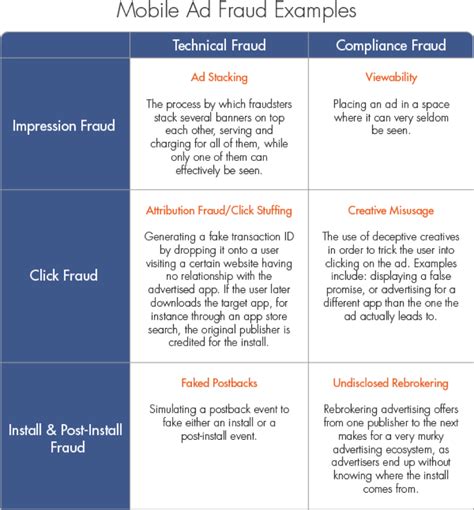 5 Ways To Detect And Prevent Mobile Ad Fraud