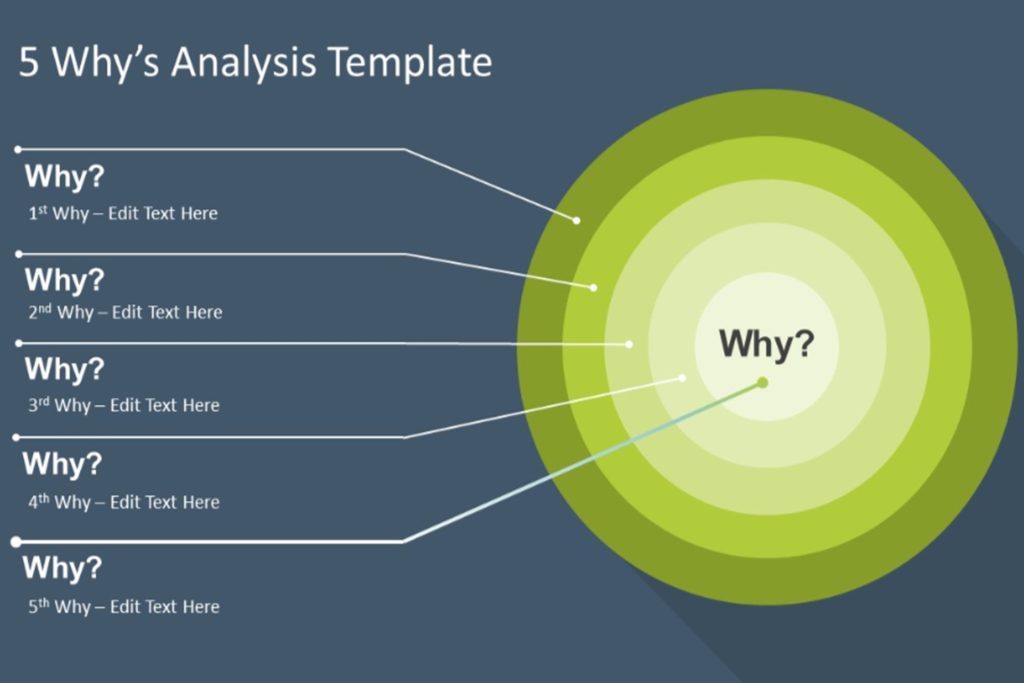 5 Whys Technique Basics Examples And Tips 5 Whys Executive