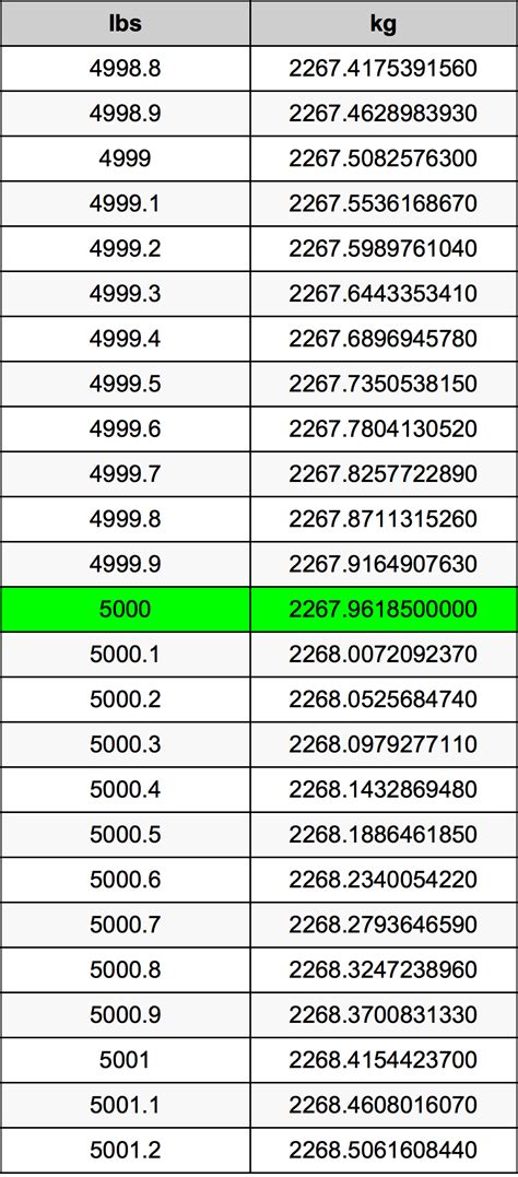 5000 Pounds to Kilograms Conversion Made Easy