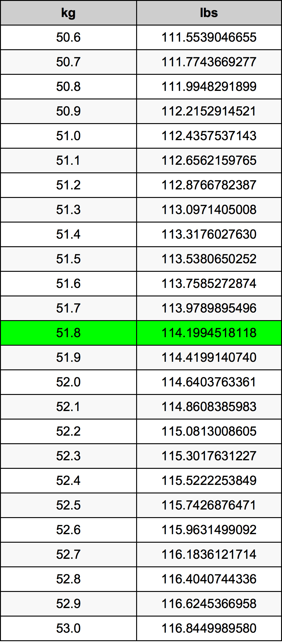 51 8 Kg To Lbs