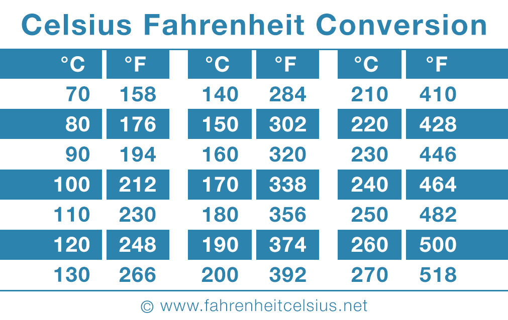 52 Celsius in Fahrenheit