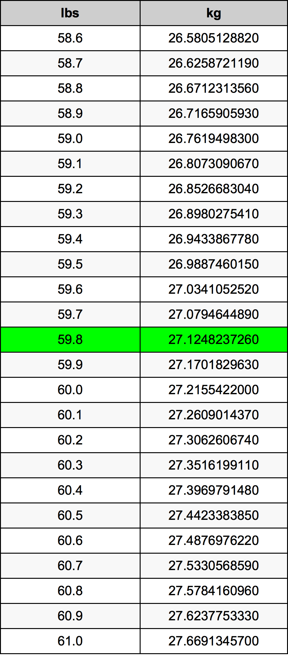 59 8 Kg To Lbs