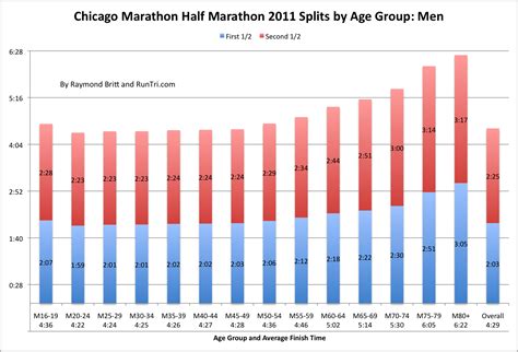 5K Times By Age Chart