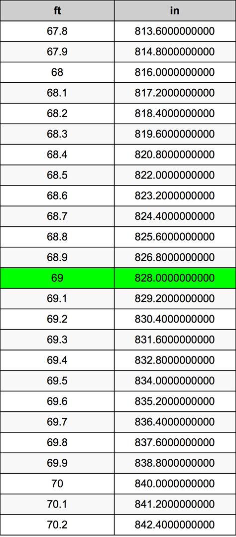69 Inches In Feet