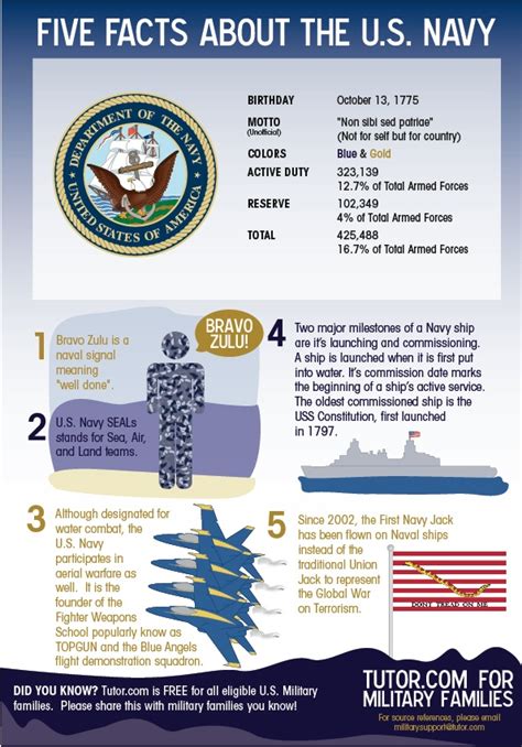 7 Facts About The Navy