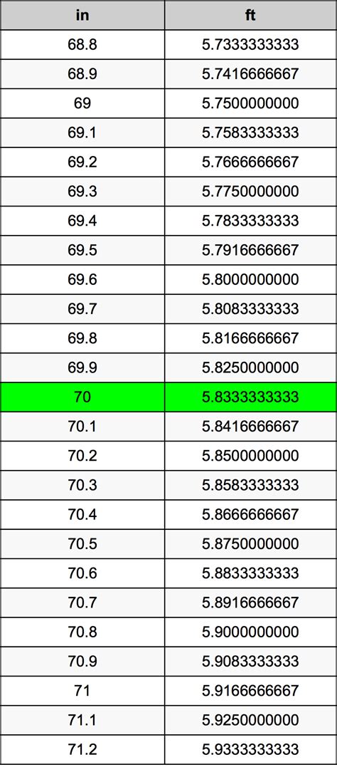 70 Inches In Feet
