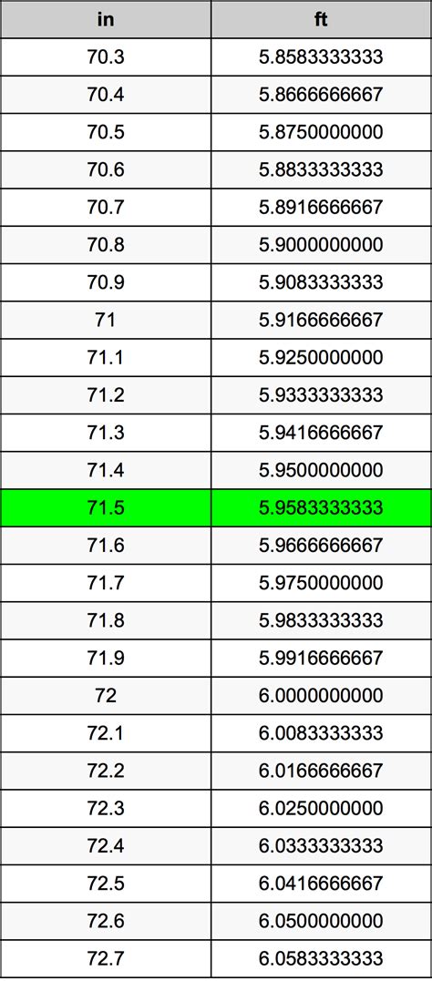71 5 Inches To Feet