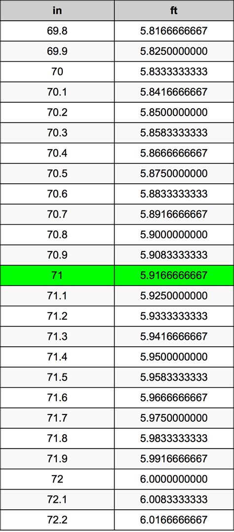 71 Inches to Feet Converter and Calculator Guide