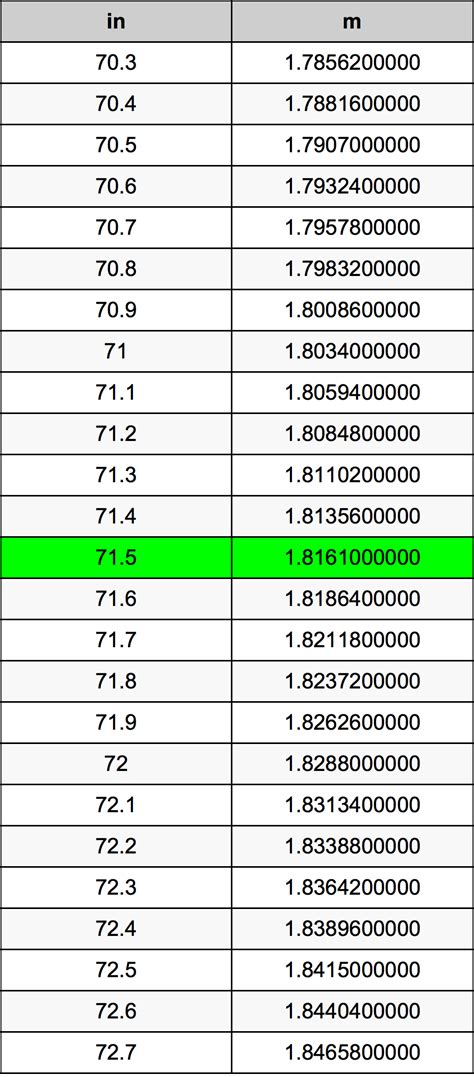 71 Inches To Meters