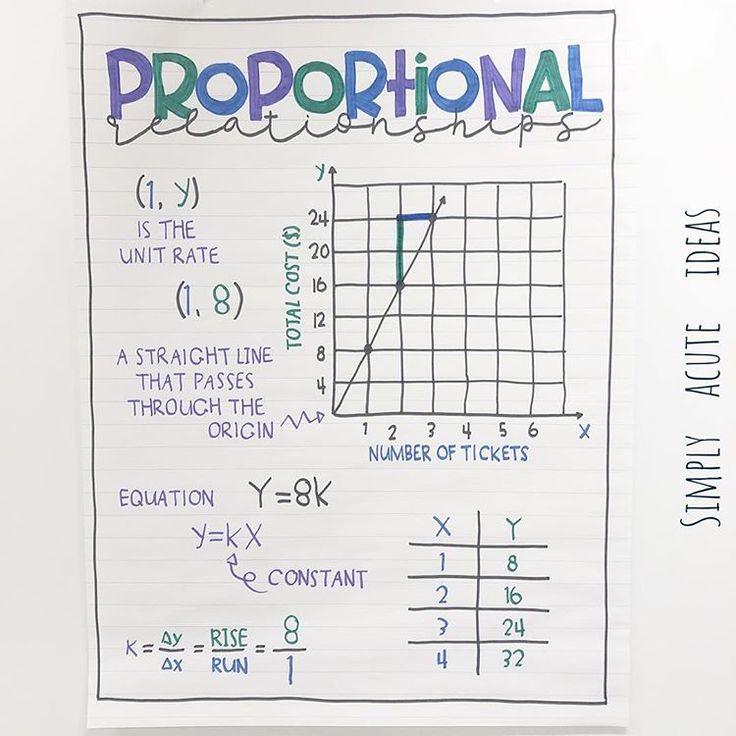 7Th Grade Math Proportional Relationships Unit Resources Tpt