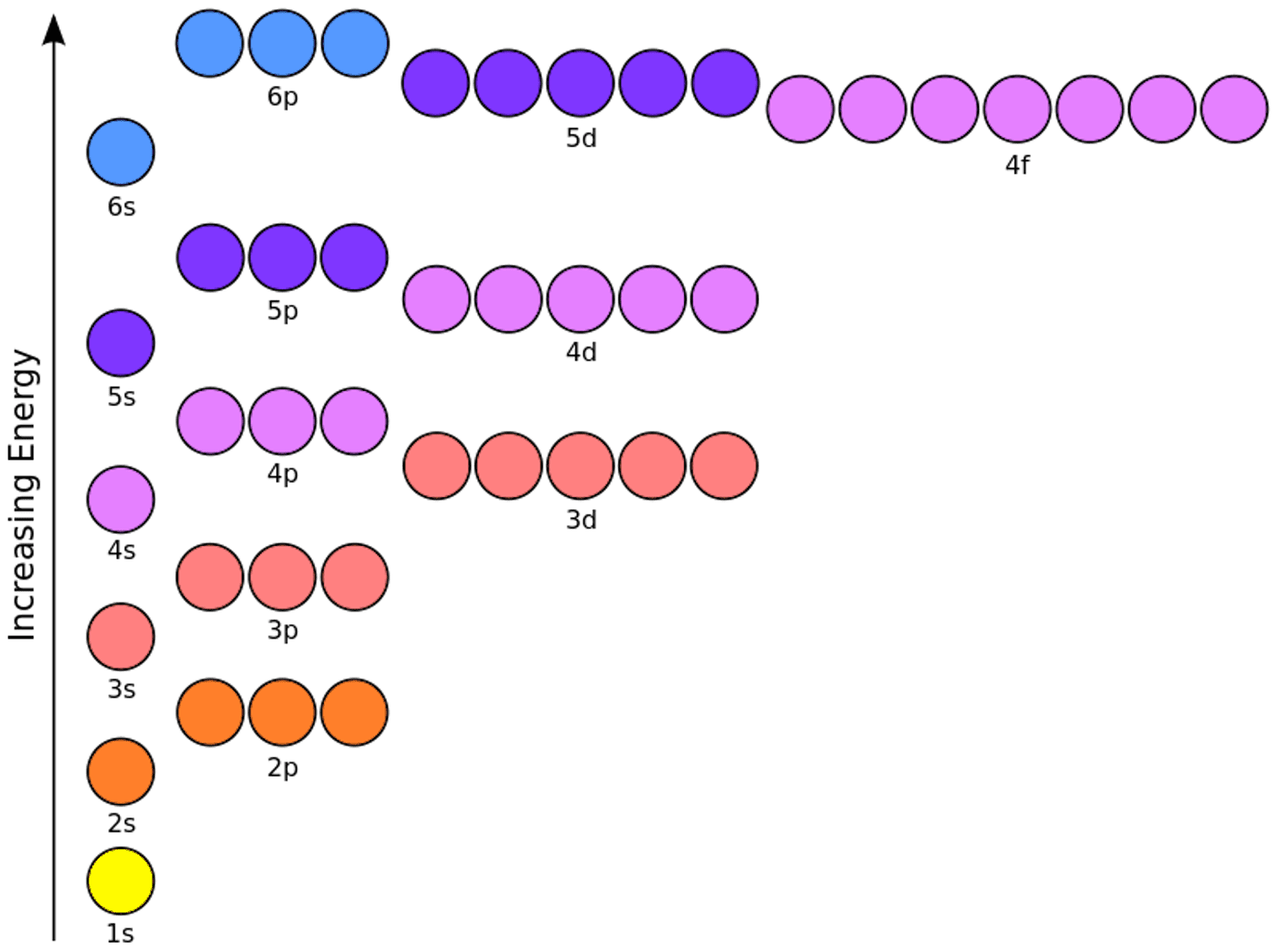 8 3 Electron Configurations How Electrons Occupy Orbitals Chemistry