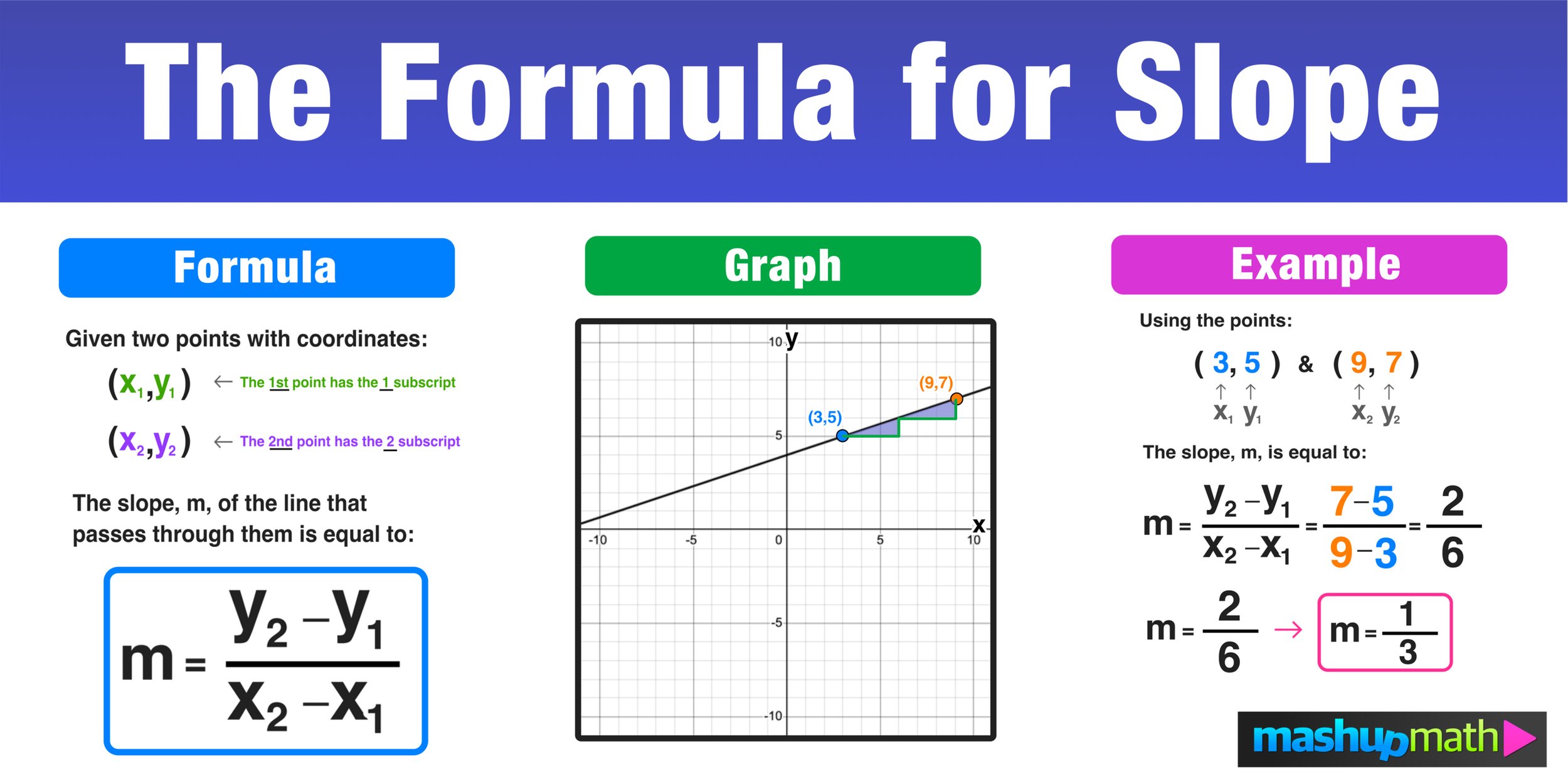 8 Ee B 6 Slope And Linear Equations Task Cards Middle School Math Stations Middle School