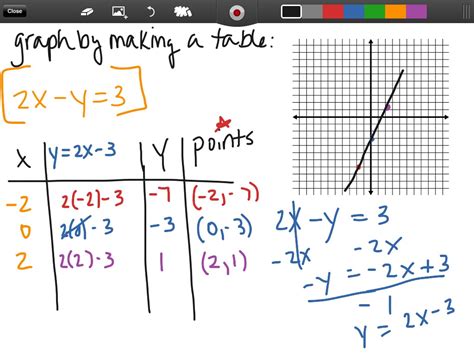 9 2 Graphing With Standard Form Math Algebra Linear Equations Showme