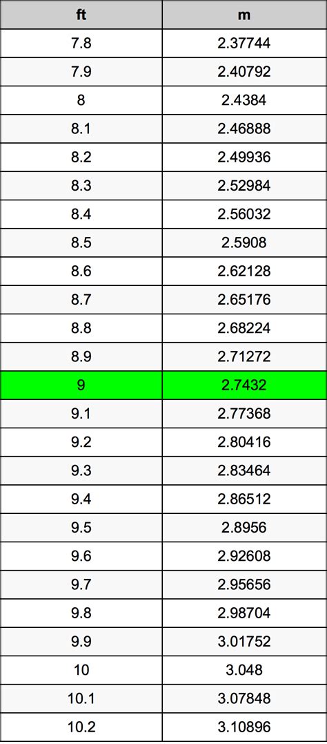 9 Feet To Meters