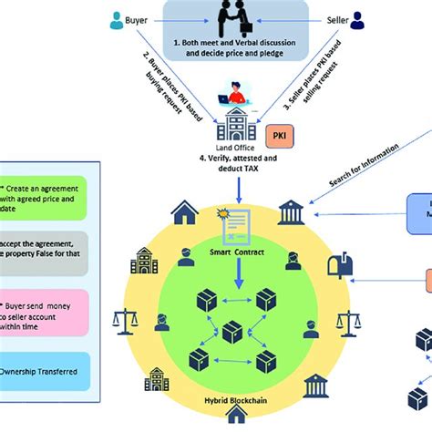 A Blockchain Based Land Title Management System For Bangladesh Sciencedirect