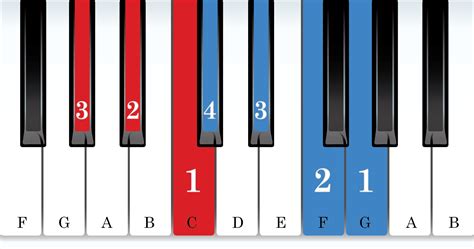 A Flat Major Scale Piano