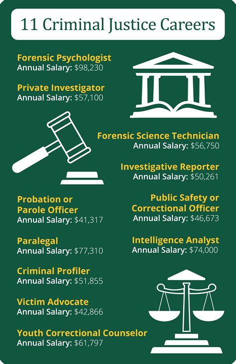 A List Of The Best Entry Level Jobs In The Criminal Justice System Criminal Justice Entry