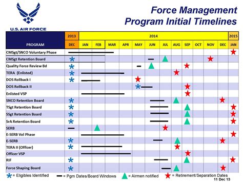 A Look At Air Force Fy14 Force Management Programs Goodfellow Air