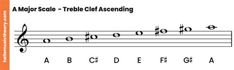 A Major Scale A Complete Guide