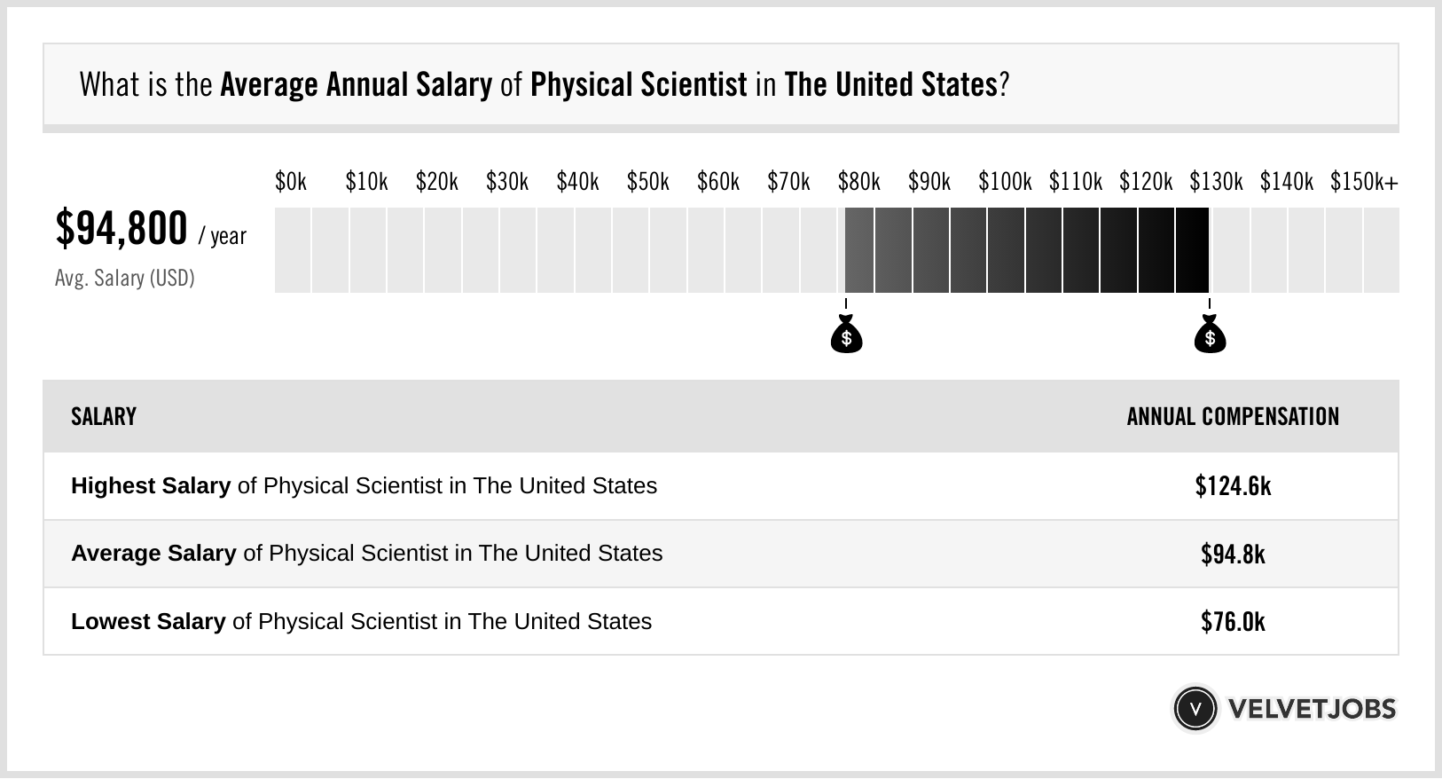 5 Ways Physical Scientist