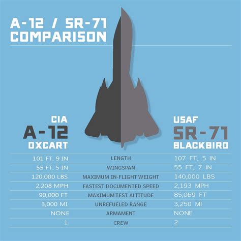 A12 vs SR-71: 5 Key Differences