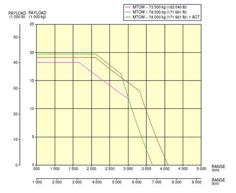 A320 Payload Range Diagram