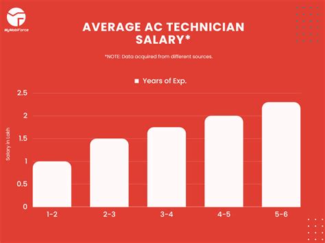 5 AC Tech Salary Tips