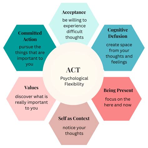 Acceptance And Commitment Therapy Handout