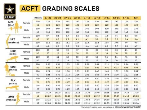 Acft Score Chart Acft New Army Pt Test Grading Scale (2022), 44% Off