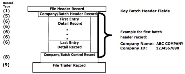 Ach Payments Create Nacha Ach File