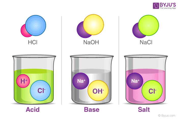 Acids Bases And Salts Definition Types Properties And Uses