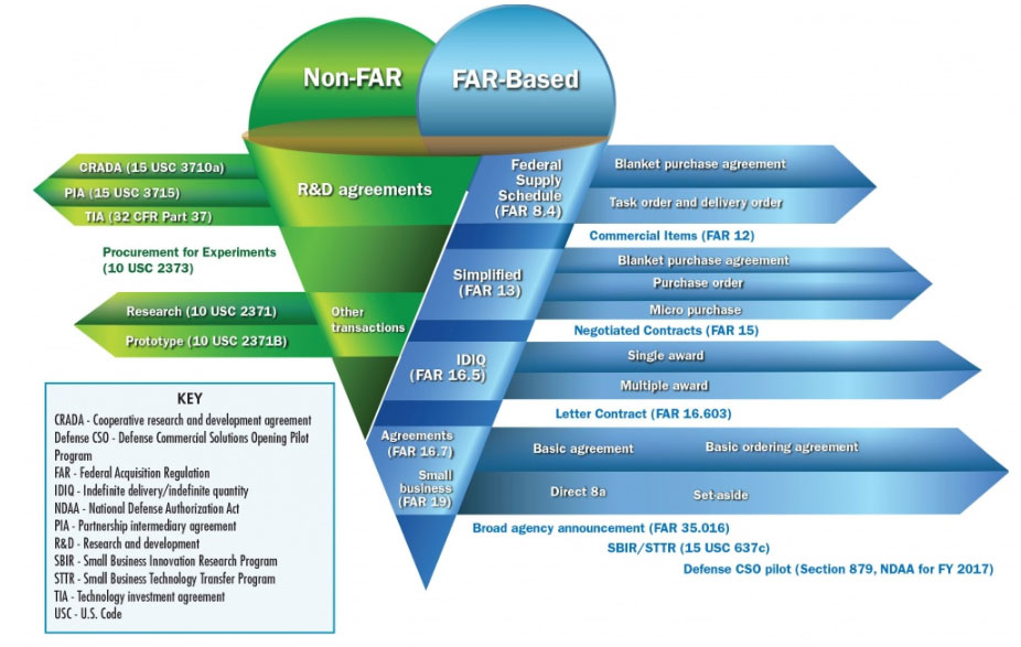 Acquisition Strategy Adaptive Acquisition Framework