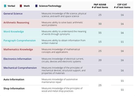 ACT Test vs ASVAB Comparison