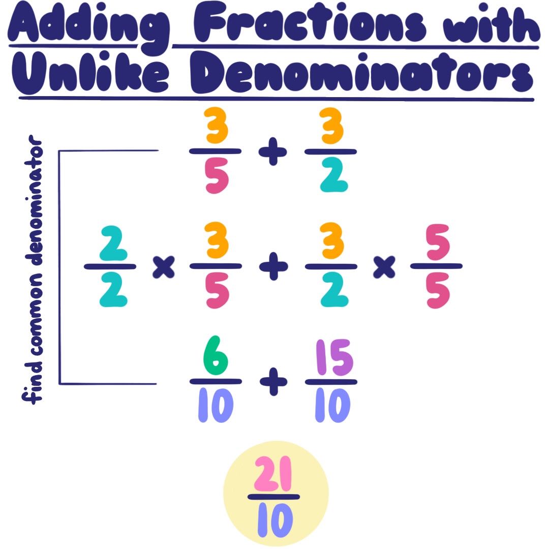 Add And Subtract Fractions With Unlike Denominators Anchor Chart